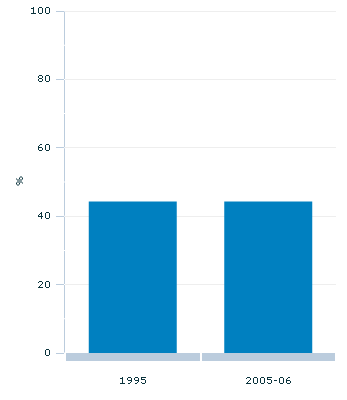 Graph Image for DB Attending sport